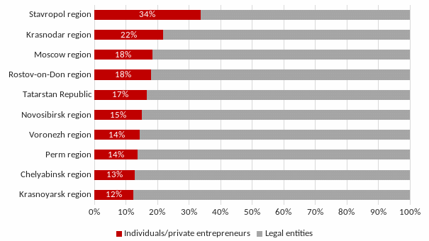 TOP-10-regions-by-the-share-of-individuals-and-private-entrepreneurs-in-the-brand-sales-2019