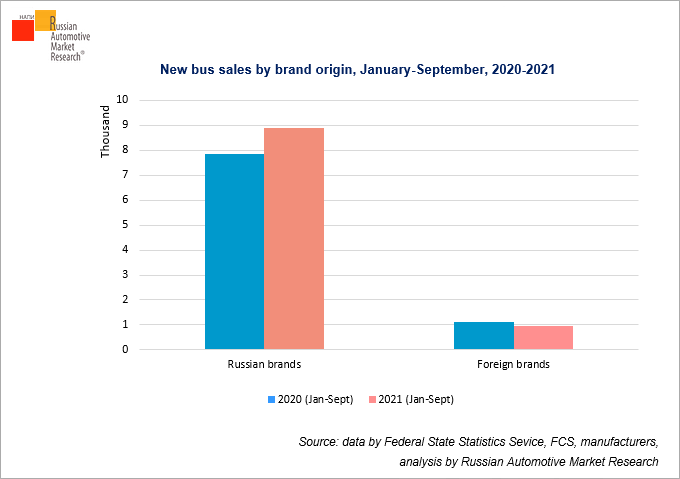 new-bus-sales-by-brand-origin-january-september-2020-2021