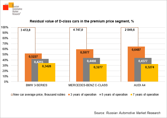 residual-value-of-d-class-cars-in-the-premium-price-segment-%