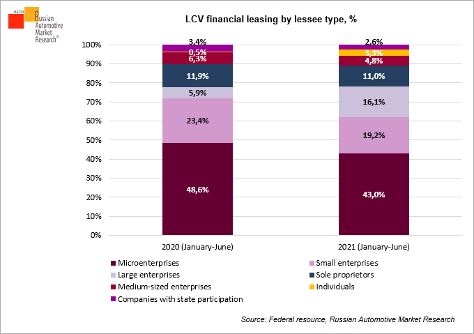 lcv-leasing-demand