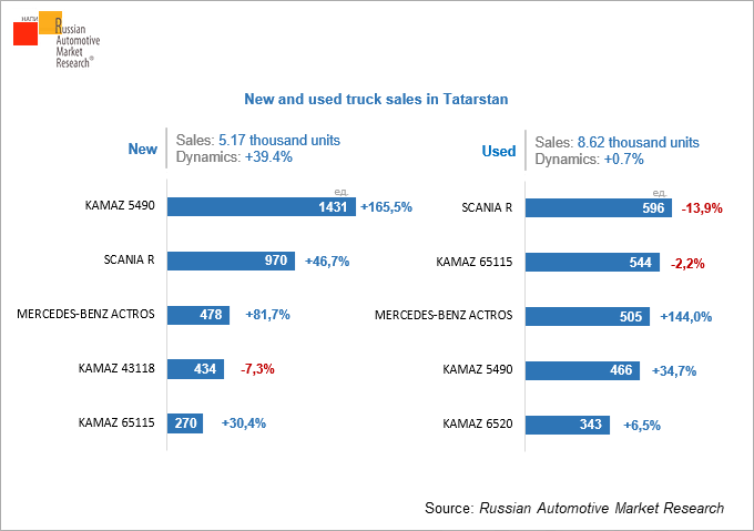 new-and-used-truck-sales-in-tatarstan