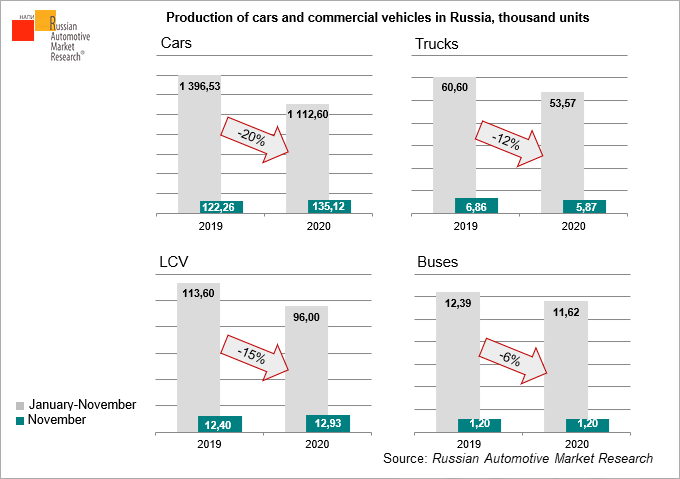 Production-of-cars-and-commercial-vehicles-in-Russia