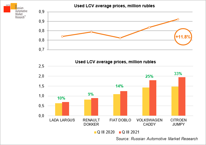 Used-LCV-average-prices-million-rubles