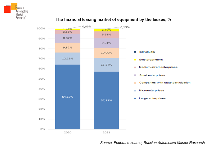 the-financial-leasing-market-of-equipment-by-the-lessee