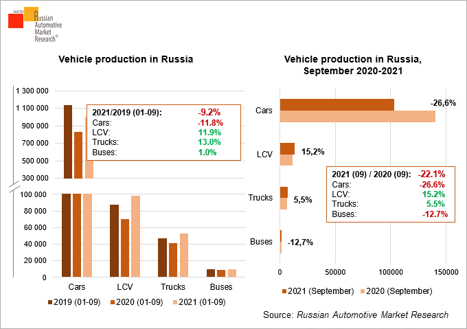 Vehicle-production-in-Russia-September-in-2020-2021