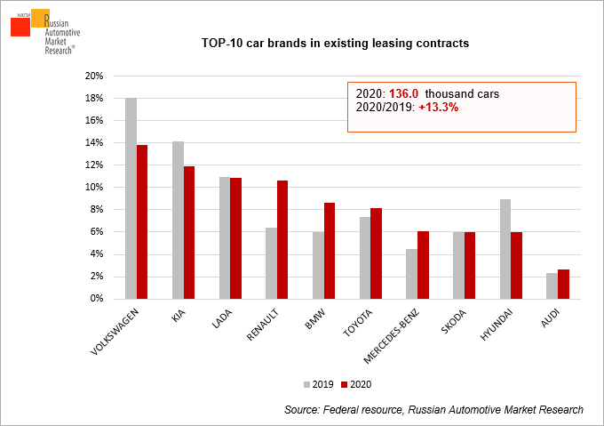 TOP-10-car-brands-in-existing-leasing-contracts