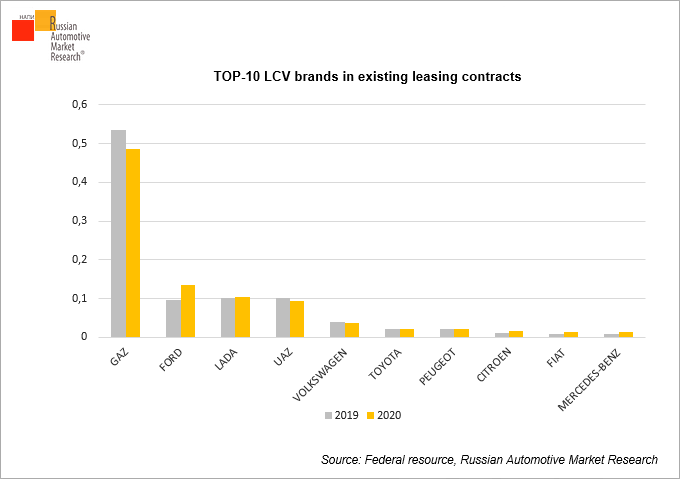 TOP-10-LCV-brands-in-existing-leasing-contracts