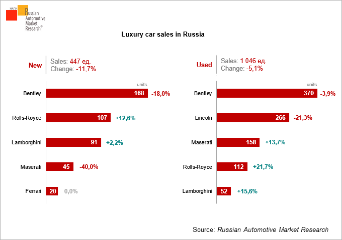Luxury-car-sales-in-Russia
