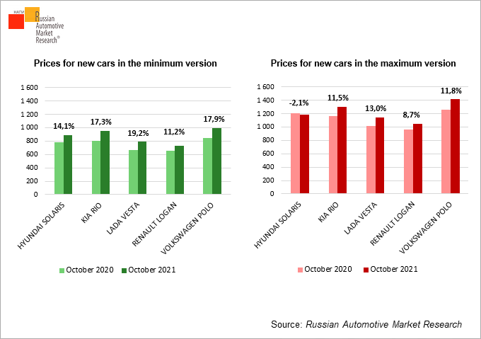 Prices-for-new-cars-in-the-minimum-version-and-in-the-maximum-version