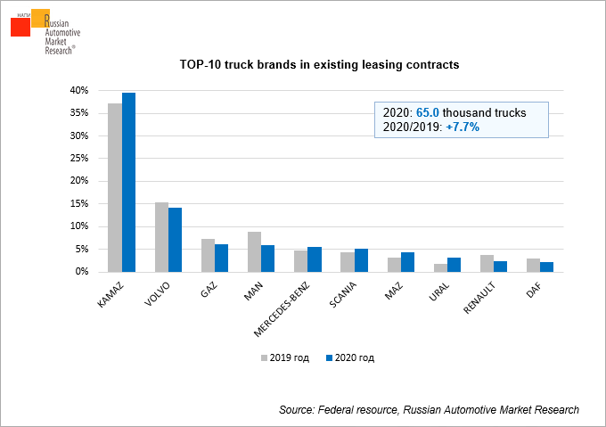 TOP-10-truck-brands-in-existing-leasing-contracts