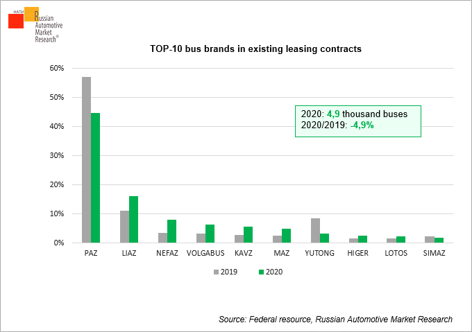 TOP-10-bus-brands-in-existing-leasing-contracts