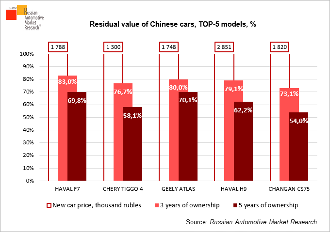 Residual-value-of-Chinese-cars-ТОР-5-models
