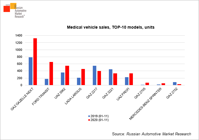Medical-vehicle-sales-TOP-10-models-units