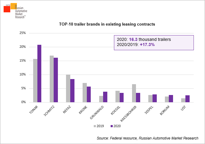 TOP-10-trailer-brands-in-existing-leasing-contracts