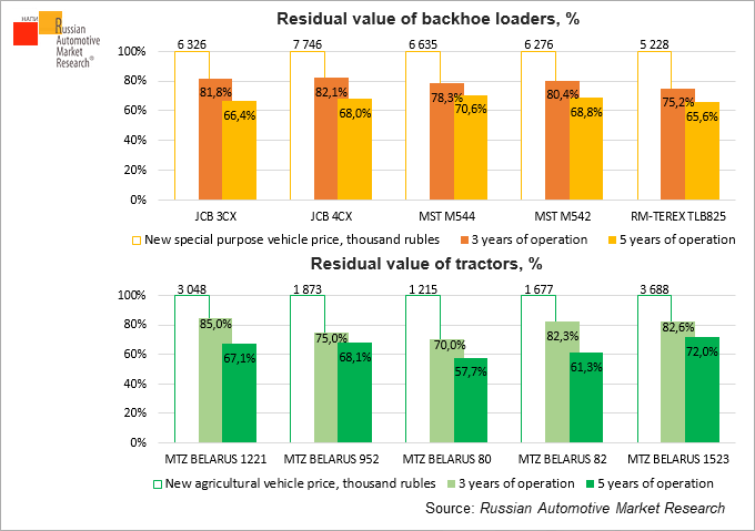 Residual-value-of-backhoe-loaders-and-tractors