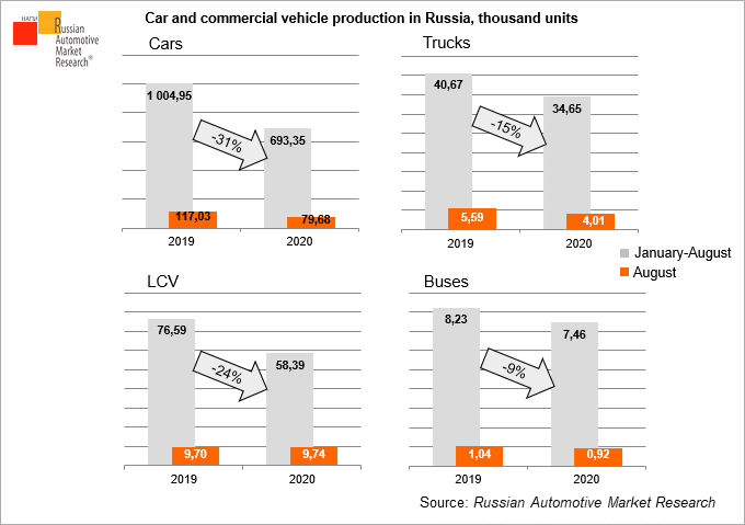 car-and-commercial-vehicle-production-in-russia