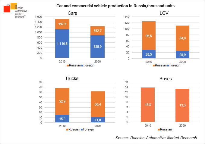 сar-and-commercial-vehicle-production-in-russia