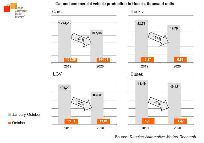 commercial-vehicle-production-in-russia