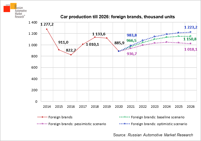 foreigh-brand-car-production-till-2026