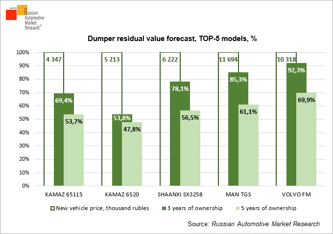 dumper-residual-value-forecast