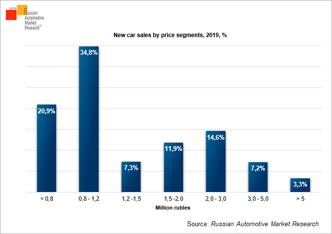 new-car-sales-by-price-segments-2019