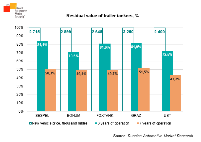 trailer-tankers-residual-value