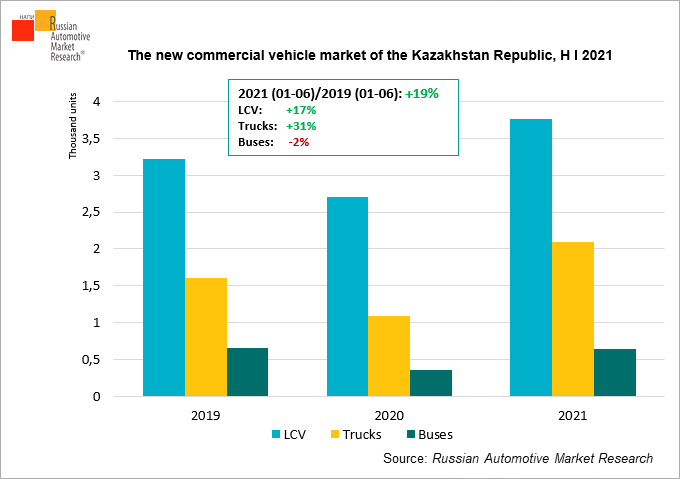 the-commercial-vehicle-market-of-kazakhstan