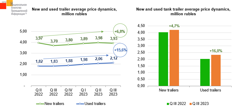 Trailer Value How have the new and used trailer prices changed - NAPI